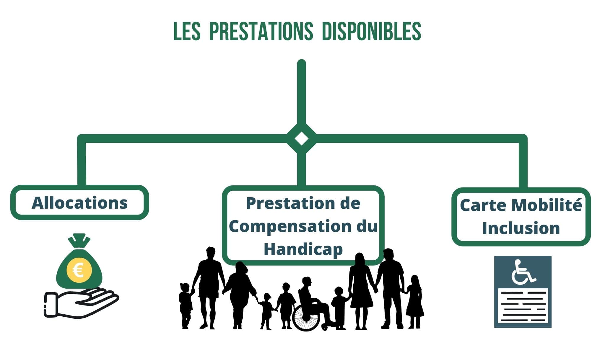prestations MDPH